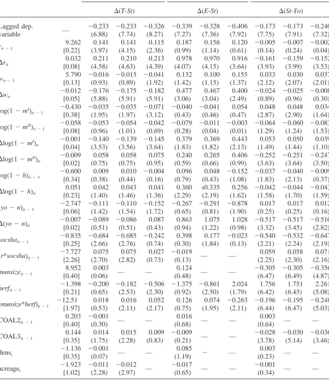 Table 6. Documentation of the regression results of economic and political variables