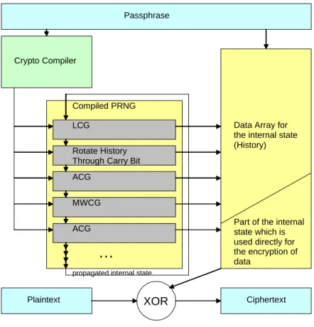 Figure 2: Structure of a PMC implementation  without  Cipher Feedback (CFB) and without  Cipher Block Chaining (CBC) 