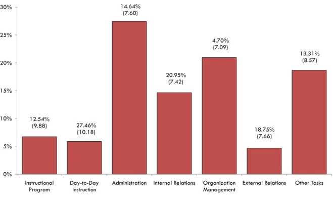 Figure 2: Principal Time-Use by Task Category
