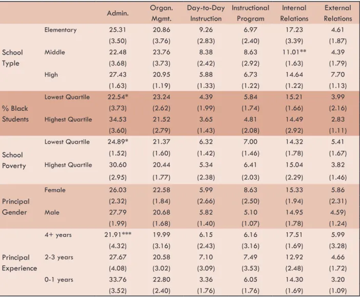 Table 2: Comparing Principal Time-Use across Selected Characteristics of Principals and Schools Admin