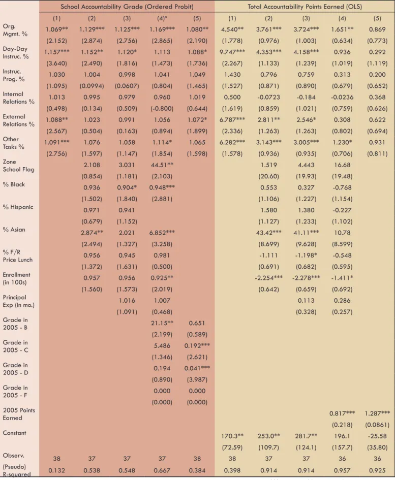 Table 3: Principal Time-Use and Student Performance