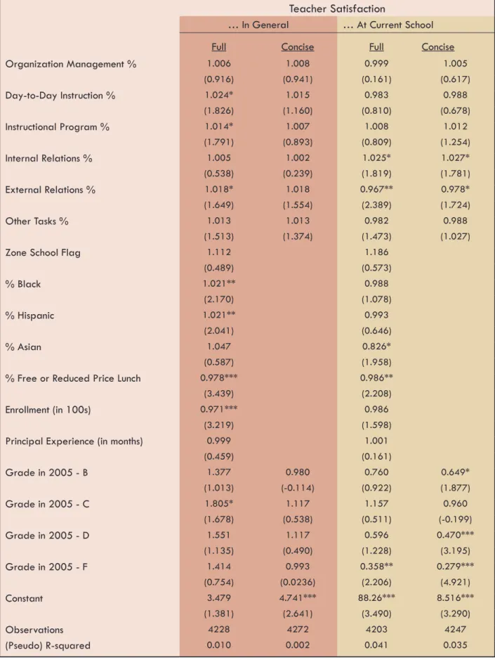 Table 5: Principal Time-Use and Teacher Satisfaction