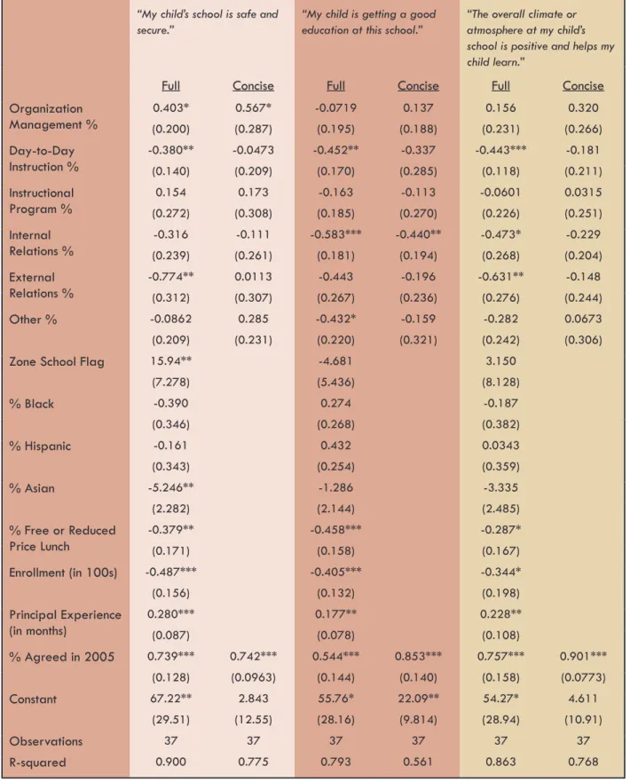 Table 6: Principal Time-Use and Parent Assessments