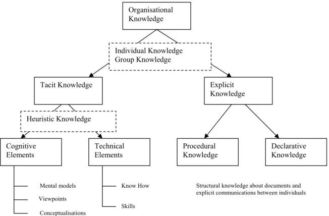 Figure 1: Theoretical Knowledge taxonomy [15] 