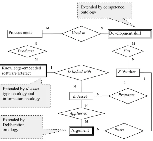 Figure 2: A higher-level software knowledge model (domain ontology) 