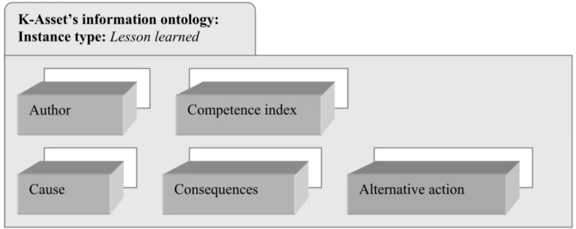 Figure 4 depicts candidate K-Assets as  represented by the type ontology. They  include  process models,  software artefacts,  and lessons learned drawn from the software  development process