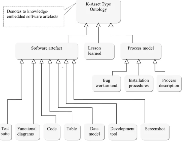 Figure 4: K-Asset’s Type Ontology 