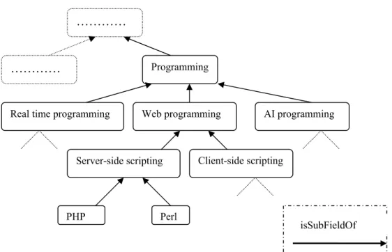 Figure 7: An instance of the competence ontology where generic nodes can be  used to retrieve partial searching 