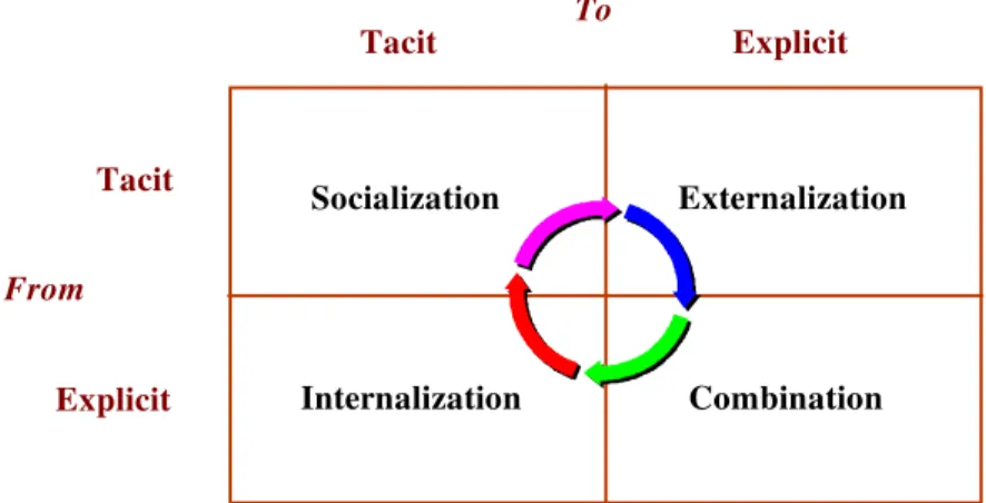 Figure 1. Knowledge Conversion as proposed by  Nonaka and Takeuchi (1995)
