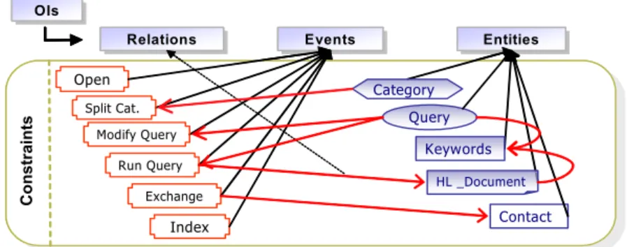 Fig. 5. Simplified part of Use Model 