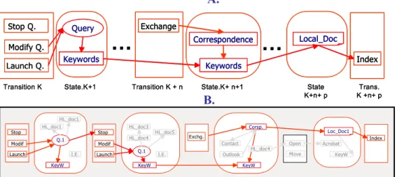 Fig. 6. The task Signature (A) is instantiated in an Episode (B) 