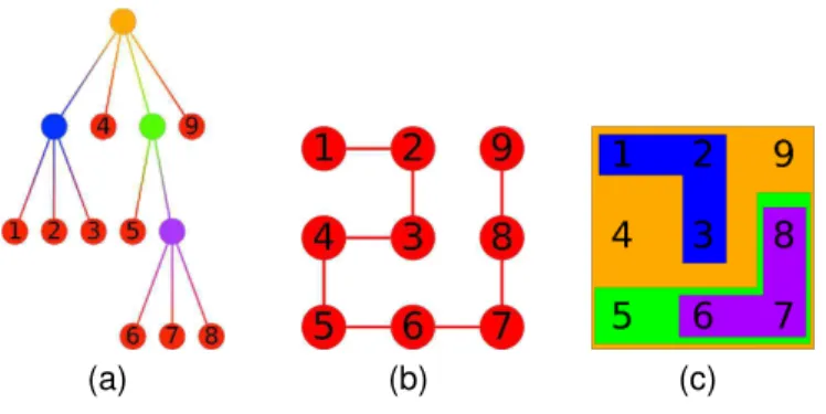 Fig. 2. Placement of the ordered leaves along the curve: