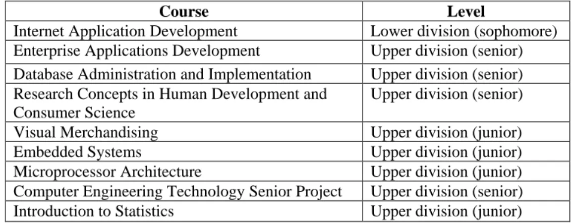 Table 1: Courses Used for Survey Administration 