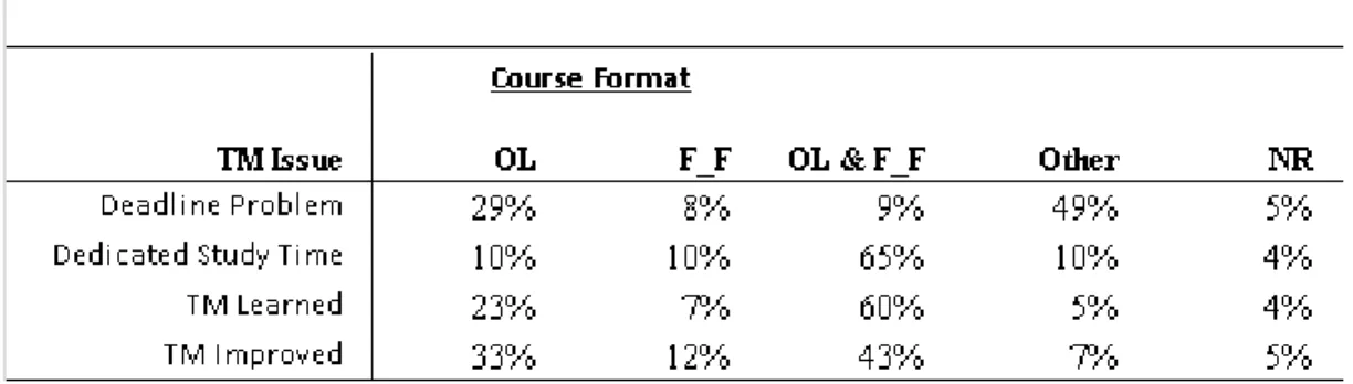 Table 2 Time Management Issue by Course Format 