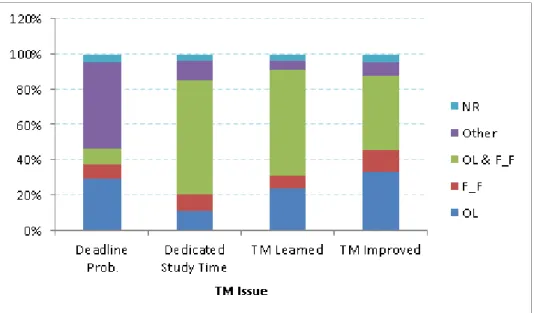 Figure 1 Time Management Issue by Course Format 