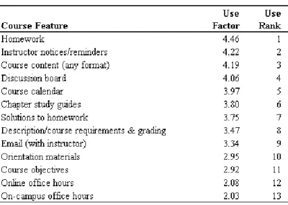 Table 3  Course Features Ranked by Frequency of Use
