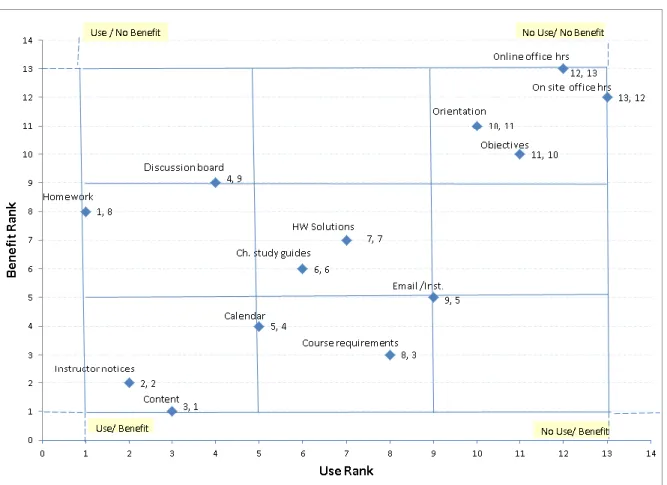 Figure 2: Use/Benefit Rankings 