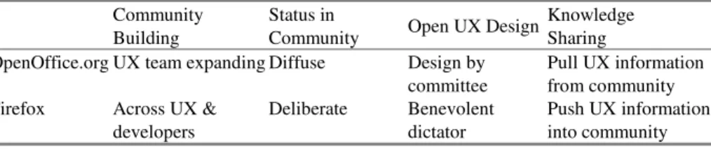 Table 1 summarizes the discussion below. 