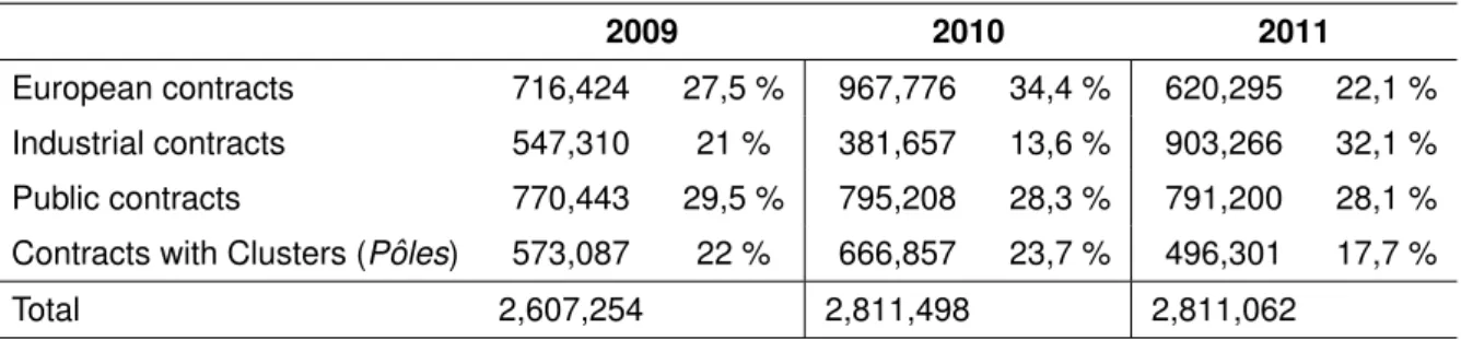 Table 2: Contractual yearly receivables along four categories of contracts (in e).