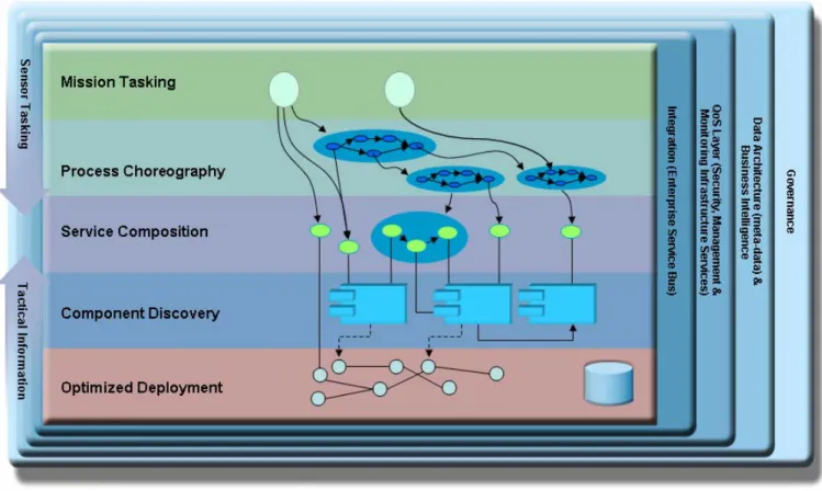 Figure 1. SOA Architecture  I.  SERVICES AND THE SOA 