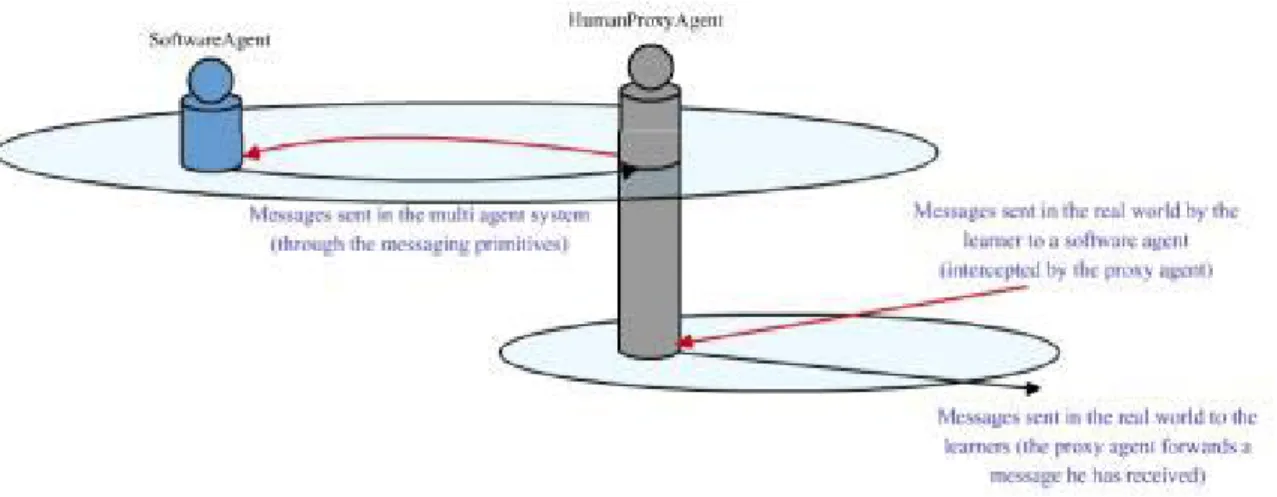 Figure 5: Proxying messages from and to the "real world" 