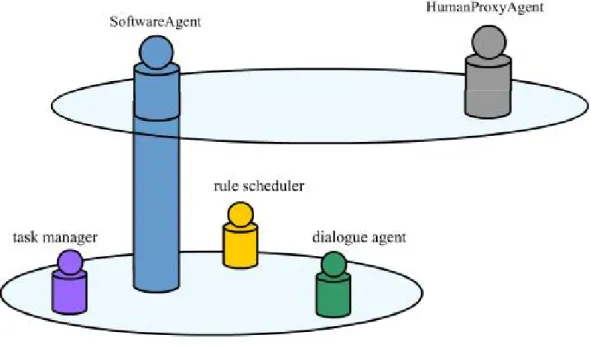 Figure 6: The software agent : a  Multi-Agent System composed of lower level agents 