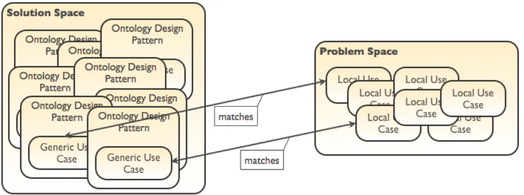 Figure 2.1: The general approach of eXtreme Design. ODPs represent the ontology project’s solution space, which is used as the main knowledge source for addressing ontology design problems, e.g