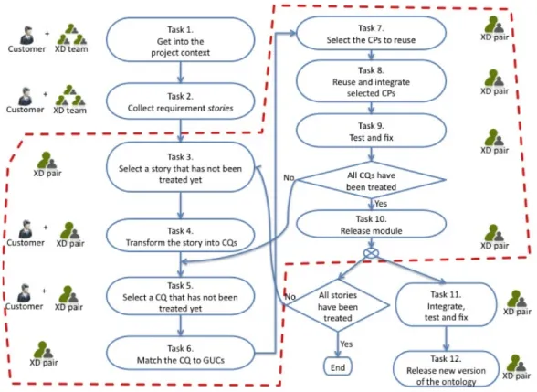 Figure 2.3: XD workflow for Content ODP reuse.