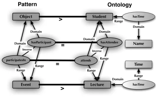 Figure 2.8: An alignment of an ontology part and a Content ODP.