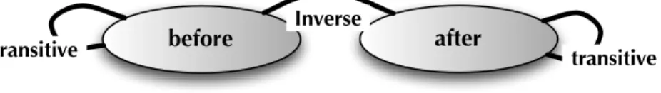 Table 2.5: Integration of Content ODP elements into an ontology Type of unmatched