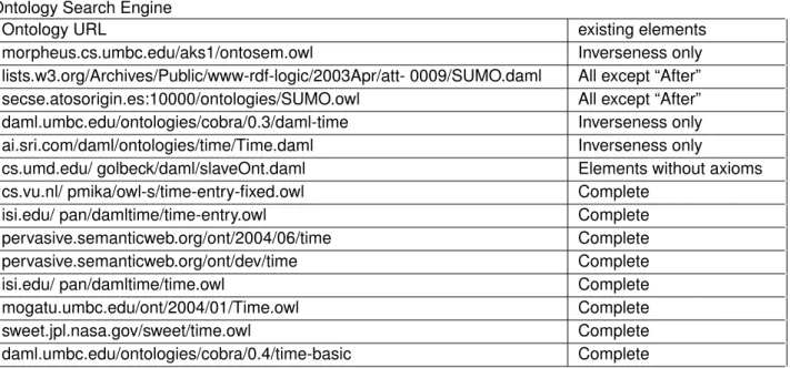 Table 2.6: Experiment results: matching of the after-before-pattern with ontologies indexed by the Watson Ontology Search Engine
