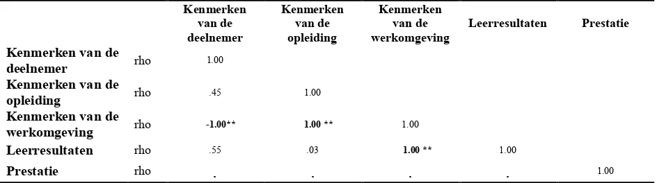 Tabel 5.1: Samenhang tussen de groep kenmerken en opleidingseffecten (Spearman  correlatie coëfficiënt) 