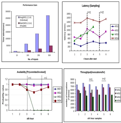 Fig. 2. Experimental Results:(a) The Performance Gain (b) Latency (c) Availability (d) Throughput