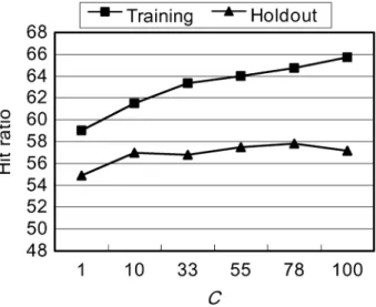 Fig. 1. The results of SVMs with various C where  2 is -xed at 25.