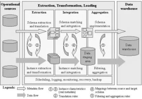 Figure 1: Steps of building a data warehouse: the ETL process