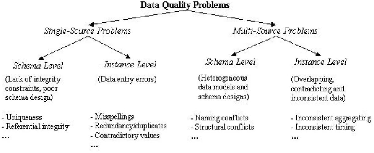 Figure 2: Classification of data quality problems in data sources information system, or when multiple data sources are to be integrated.