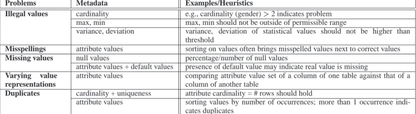 Table 3: Examples for the use of reengineered metadata to address data quality problems