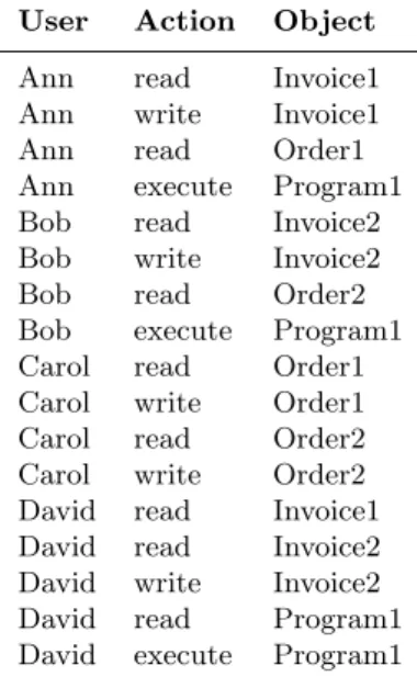 Table 4.1. Authorization table corresponding to the access matrix in Fig. 4.1 User Action Object