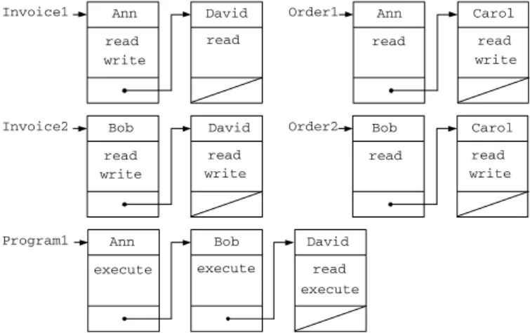 Fig. 4.2. Access control lists corresponding to the access matrix in Fig. 4.1