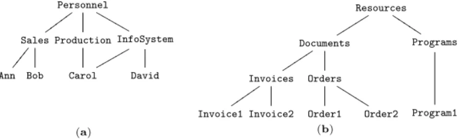 Fig. 4.4. An example of a user group hierarchy (a) and object hierarchy (b)