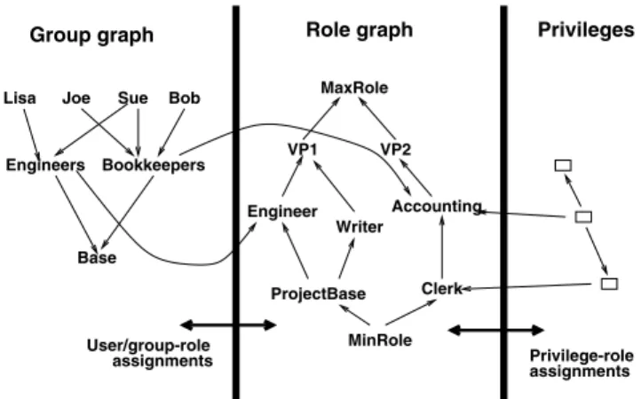 Fig. 5.2. Components of the role graph model
