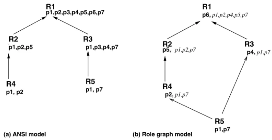 Fig. 5.5. After adding p7 to role R5