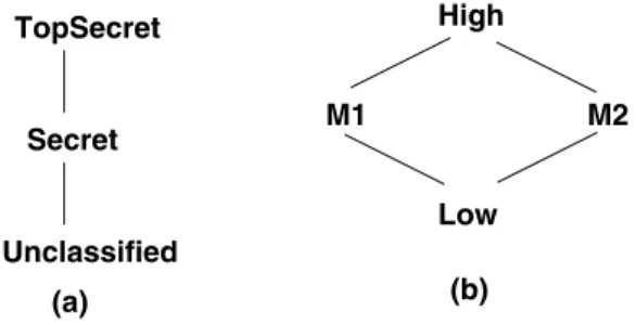 Fig. 5.8. Common MAC security lattices