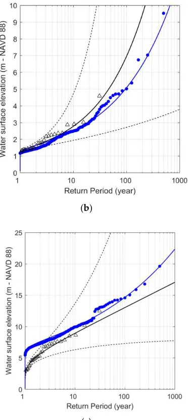 Figure 5. Comparison of the annual exceedance probability distributions from observed and modeled annual maxima at stations HM (a), HTB (b) and HBB (c)