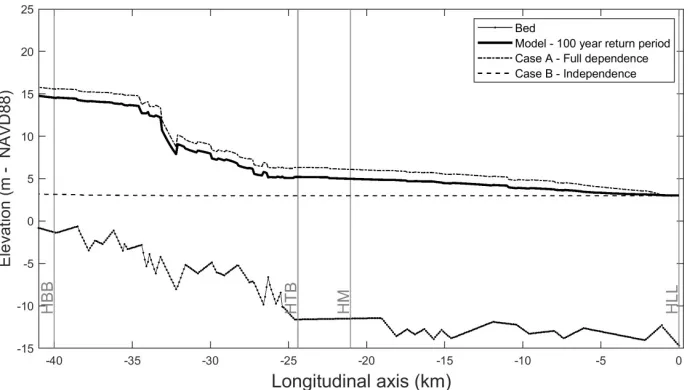 Figure 6. Sensitivity of the multivariate dependence assumptions. The 100–year water level obtained from the current model framework is represented by the black full line