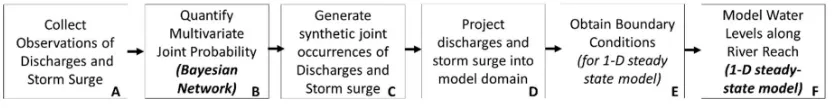 Figure 1. Schematic workflow for generating stochastic water surface profiles in a coastal catchment
