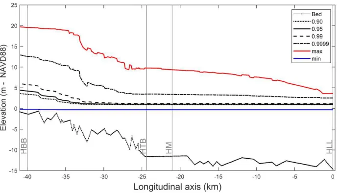 Figure 4. Maximum (red), minimum (blue) water surface elevations and percentiles (90th, 95th, 99th, and 99.99th) of daily water levels at each river calculation point obtained by inferring the BN 182,500 times and modeling the resulting water surface profi