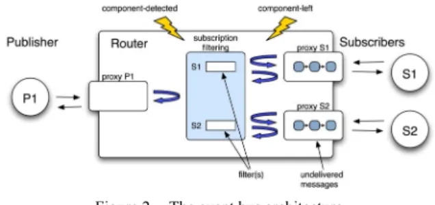 Figure 2.   The event bus architecture 