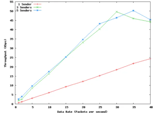 Figure 4.   Throughput of the Body Sensor Nodes (BSN) with varying data  rates 