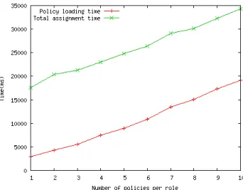 Fig. 5. Total assignment time versus policy loading and deployment time.